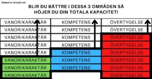 Förbättra dessa 3 saker